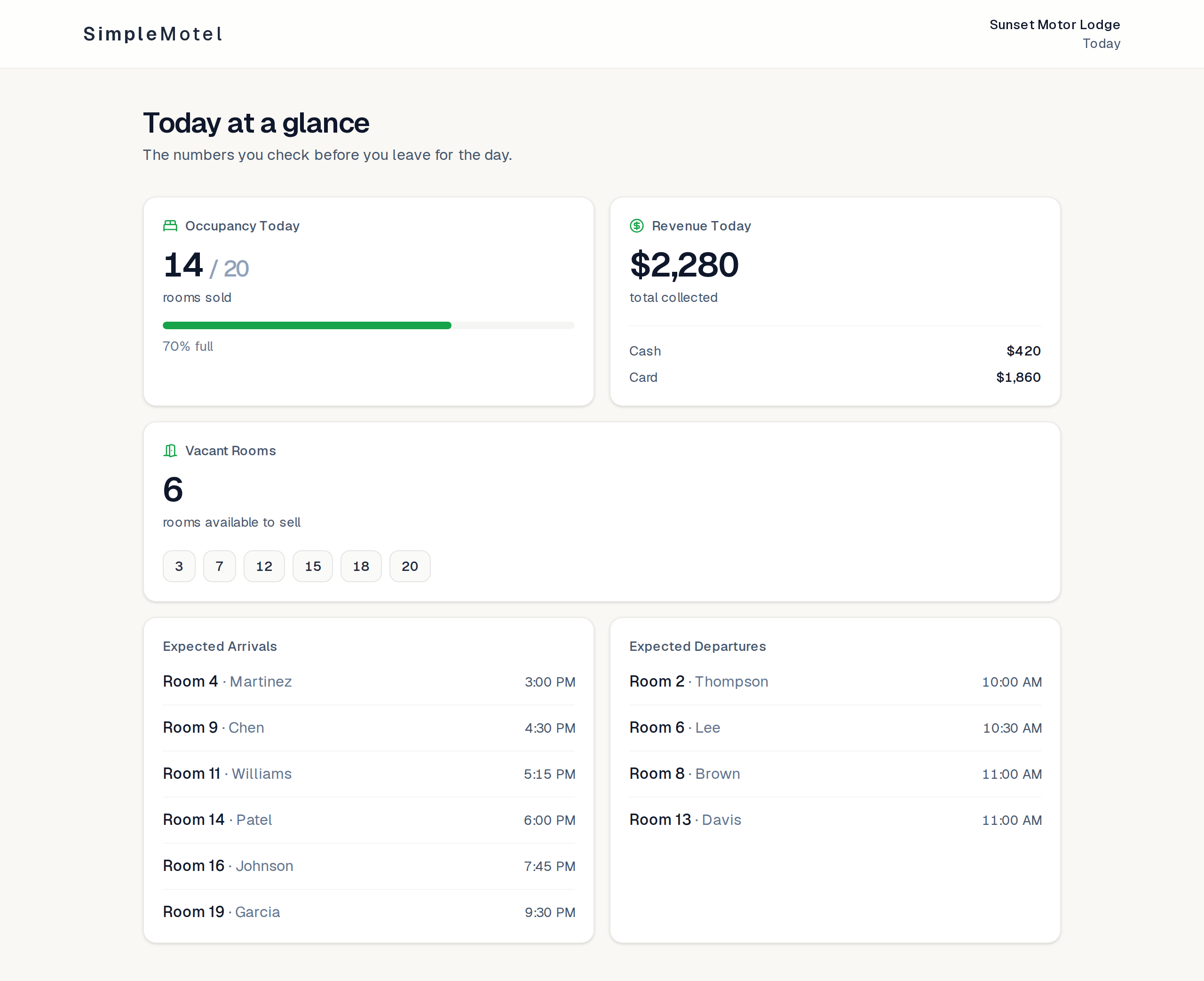 SimpleMotel owner dashboard showing occupancy today, revenue split between cash and card, and vacant rooms